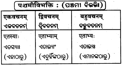 BSE Odisha 8th Class Sanskrit Solutions Chapter 4 କୃଷକଃ 47