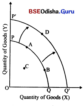 CHSE Odisha Class 12 Economics Solutions Chapter 1 Definition of Economics and Central Problems of An Economy Img 3