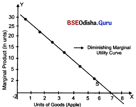 CHSE Odisha Class 12 Economics Solutions Chapter 3 Laws of Consumption Img 1