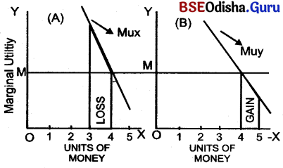 CHSE Odisha Class 12 Economics Solutions Chapter 3 Laws of Consumption Img 2