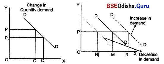 CHSE Odisha Class 12 Economics Solutions Chapter 4 Demand and Price Elasticity of Demand Img 1