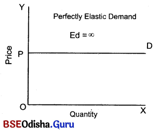 CHSE Odisha Class 12 Economics Solutions Chapter 4 Demand and Price Elasticity of Demand Img 12