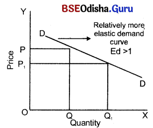CHSE Odisha Class 12 Economics Solutions Chapter 4 Demand and Price Elasticity of Demand Img 15