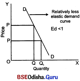 CHSE Odisha Class 12 Economics Solutions Chapter 4 Demand and Price Elasticity of Demand Img 16