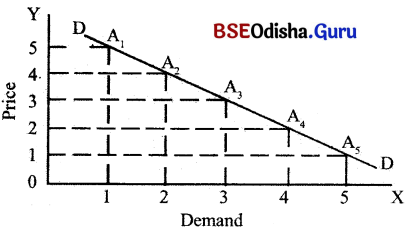 CHSE Odisha Class 12 Economics Solutions Chapter 4 Demand and Price Elasticity of Demand Img 3