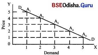 CHSE Odisha Class 12 Economics Solutions Chapter 4 Demand and Price Elasticity of Demand Img 4
