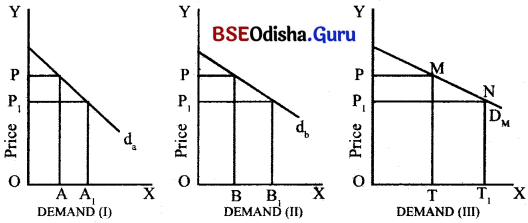 CHSE Odisha Class 12 Economics Solutions Chapter 4 Demand and Price Elasticity of Demand Img 5
