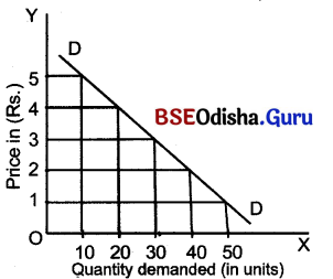 CHSE Odisha Class 12 Economics Solutions Chapter 4 Demand and Price Elasticity of Demand Img 6