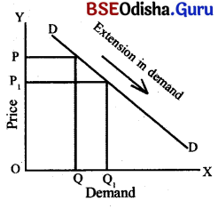 CHSE Odisha Class 12 Economics Solutions Chapter 4 Demand and Price Elasticity of Demand Img 7