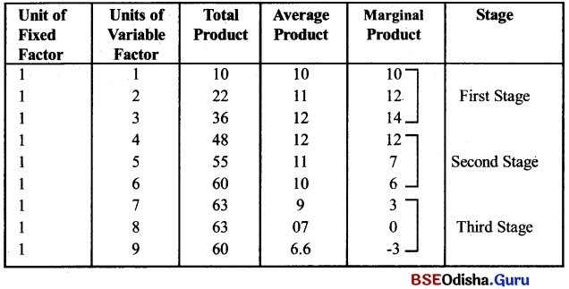 CHSE Odisha Class 12 Economics Solutions Chapter 5 Production Img 1