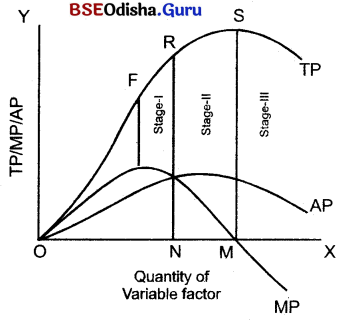 CHSE Odisha Class 12 Economics Solutions Chapter 5 Production Img 2