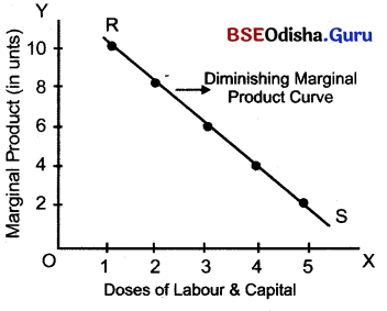 CHSE Odisha Class 12 Economics Solutions Chapter 5 Production Img 3