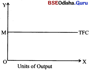 CHSE Odisha Class 12 Economics Solutions Chapter 6 Cost and Revenue Img 1