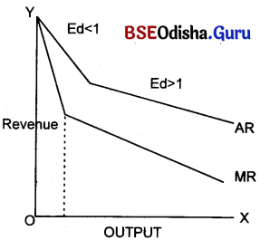CHSE Odisha Class 12 Economics Solutions Chapter 6 Cost and Revenue Img 14