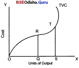 CHSE Odisha Class 12 Economics Solutions Chapter 6 Cost and Revenue Img 2