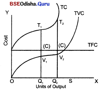 CHSE Odisha Class 12 Economics Solutions Chapter 6 Cost and Revenue Img 3