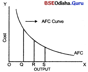 CHSE Odisha Class 12 Economics Solutions Chapter 6 Cost and Revenue Img 4