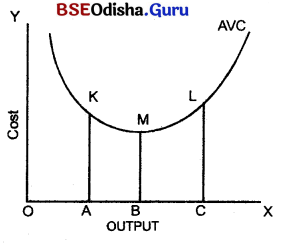 CHSE Odisha Class 12 Economics Solutions Chapter 6 Cost and Revenue Img 5