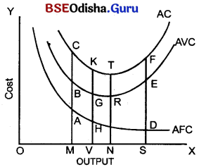 CHSE Odisha Class 12 Economics Solutions Chapter 6 Cost and Revenue Img 6