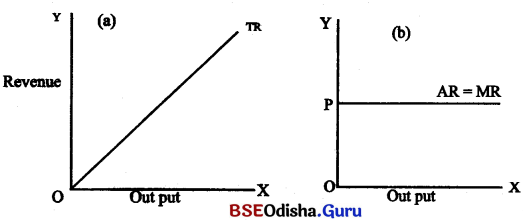 CHSE Odisha Class 12 Economics Solutions Chapter 6 Cost and Revenue Img 8