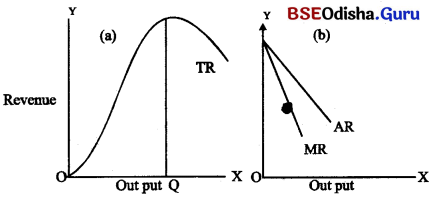 CHSE Odisha Class 12 Economics Solutions Chapter 6 Cost and Revenue Img 9