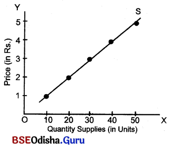 CHSE Odisha Class 12 Economics Solutions Chapter 7 Supply Img 1