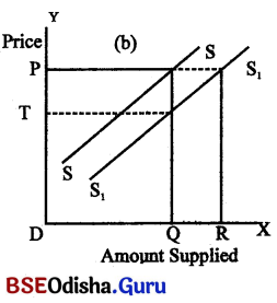 CHSE Odisha Class 12 Economics Solutions Chapter 7 Supply Img 2