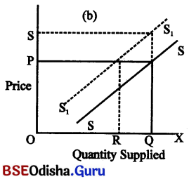 CHSE Odisha Class 12 Economics Solutions Chapter 7 Supply Img 3