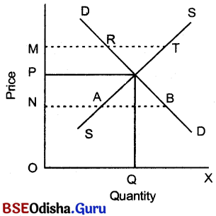 CHSE Odisha Class 12 Economics Solutions Chapter 8 Market Img 1