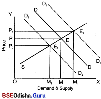 CHSE Odisha Class 12 Economics Solutions Chapter 8 Market Img 2