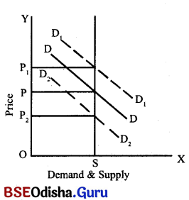 CHSE Odisha Class 12 Economics Solutions Chapter 8 Market Img 3