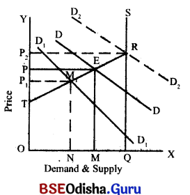 CHSE Odisha Class 12 Economics Solutions Chapter 8 Market Img 4