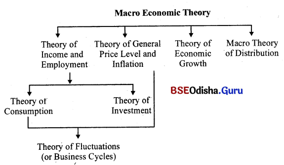 CHSE Odisha Class 12 Economics Solutions Chapter 9 Meaning of Macroeconomics Img 1