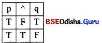 CHSE Odisha Class 12 Logic Solutions Chapter 5 Symbolic Logic -16