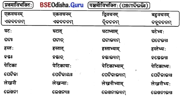 BSE Odisha 7th Class Sanskrit Solutions Chapter 14 ପଞ୍ଚମୀବିଭକ୍ତିପ୍ରୟୋଗଃ 11