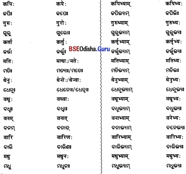 BSE Odisha 7th Class Sanskrit Solutions Chapter 14 ପଞ୍ଚମୀବିଭକ୍ତିପ୍ରୟୋଗଃ 12