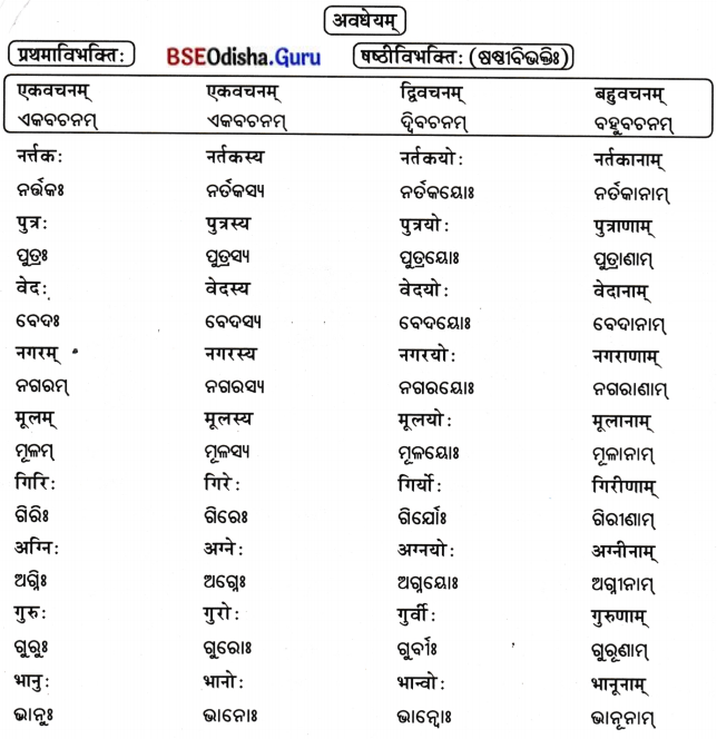 BSE Odisha 7th Class Sanskrit Solutions Chapter 15 ଷଷ୍ଠୀବିଭକ୍ତିପ୍ରୟୋଗଃ 5