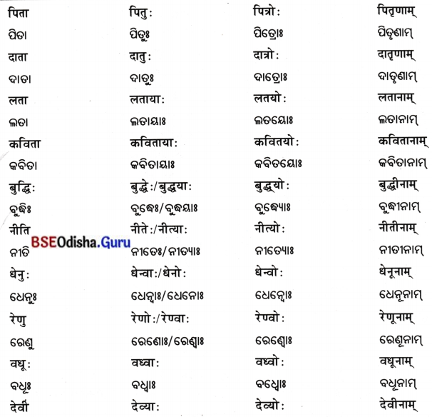 BSE Odisha 7th Class Sanskrit Solutions Chapter 15 ଷଷ୍ଠୀବିଭକ୍ତିପ୍ରୟୋଗଃ 7