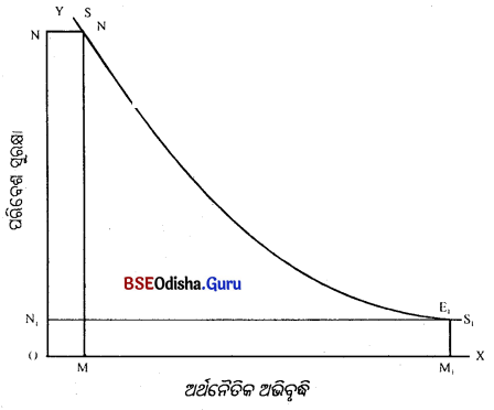 CHSE Odisha Class 11 Economics Solutions Unit 4 ଭାରତୀୟ ଅର୍ଥନୀତି ସାମ୍ନା କରୁଥିବା ସମସ୍ୟା -1