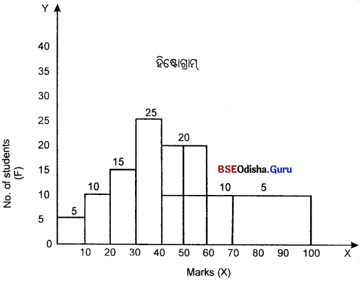 CHSE Odisha Class 11 Economics Solutions Unit 6 ବାରମ୍ବାରତା ବିତରଣ - 10