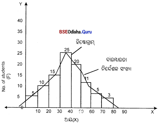 CHSE Odisha Class 11 Economics Solutions Unit 6 ବାରମ୍ବାରତା ବିତରଣ - 11