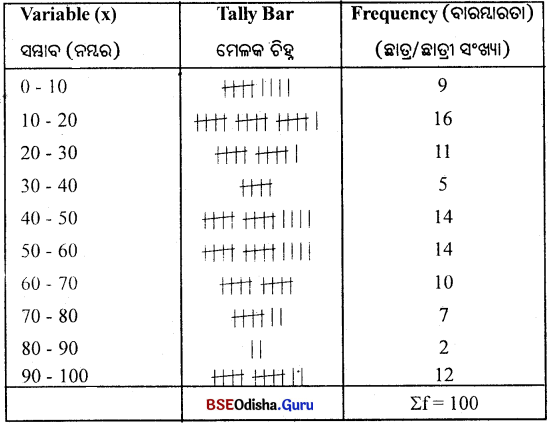CHSE Odisha Class 11 Economics Solutions Unit 6 ବାରମ୍ବାରତା ବିତରଣ - 12