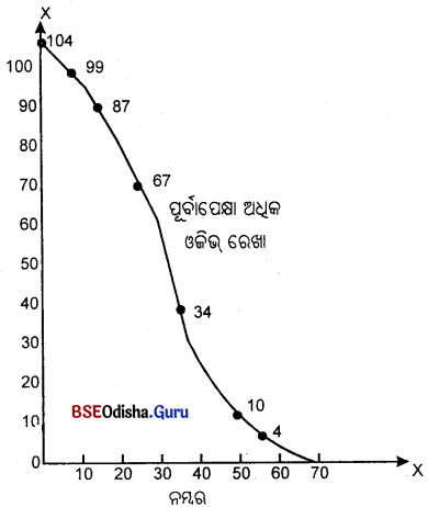 CHSE Odisha Class 11 Economics Solutions Unit 6 ବାରମ୍ବାରତା ବିତରଣ - 13