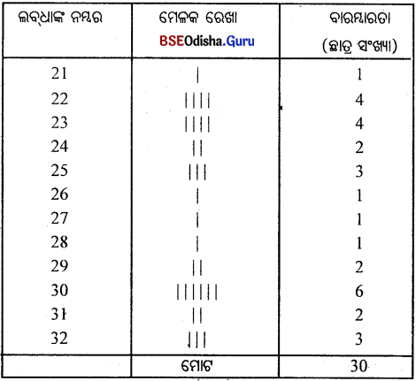 CHSE Odisha Class 11 Economics Solutions Unit 6 ବାରମ୍ବାରତା ବିତରଣ - 14