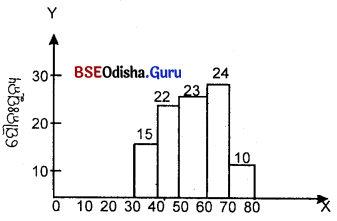 CHSE Odisha Class 11 Economics Solutions Unit 6 ବାରମ୍ବାରତା ବିତରଣ - 17