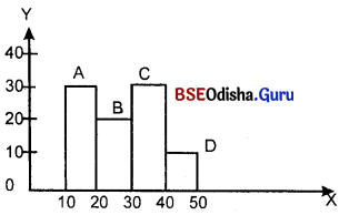 CHSE Odisha Class 11 Economics Solutions Unit 6 ବାରମ୍ବାରତା ବିତରଣ - 18