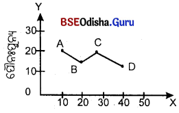 CHSE Odisha Class 11 Economics Solutions Unit 6 ବାରମ୍ବାରତା ବିତରଣ - 20