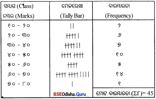 CHSE Odisha Class 11 Economics Solutions Unit 6 ବାରମ୍ବାରତା ବିତରଣ - 21