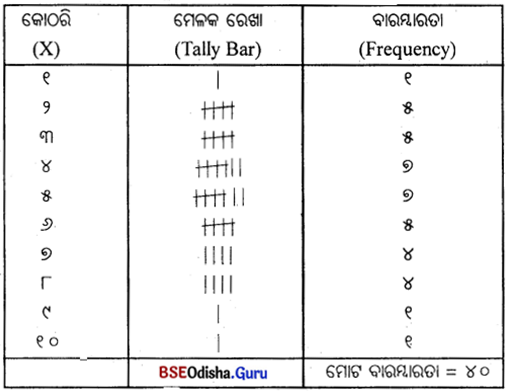 CHSE Odisha Class 11 Economics Solutions Unit 6 ବାରମ୍ବାରତା ବିତରଣ - 22