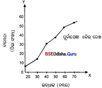 CHSE Odisha Class 11 Economics Solutions Unit 6 ବାରମ୍ବାରତା ବିତରଣ - 23